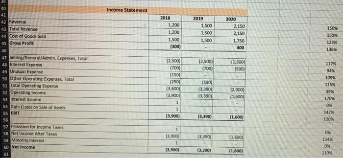 39 Income Statement 2018 1,200 1,200 1,500 (300) 2019 1,500 1,500 1,500 2020 2,150 2,150 1,750 400 150% 150% 123% 136% (2,500