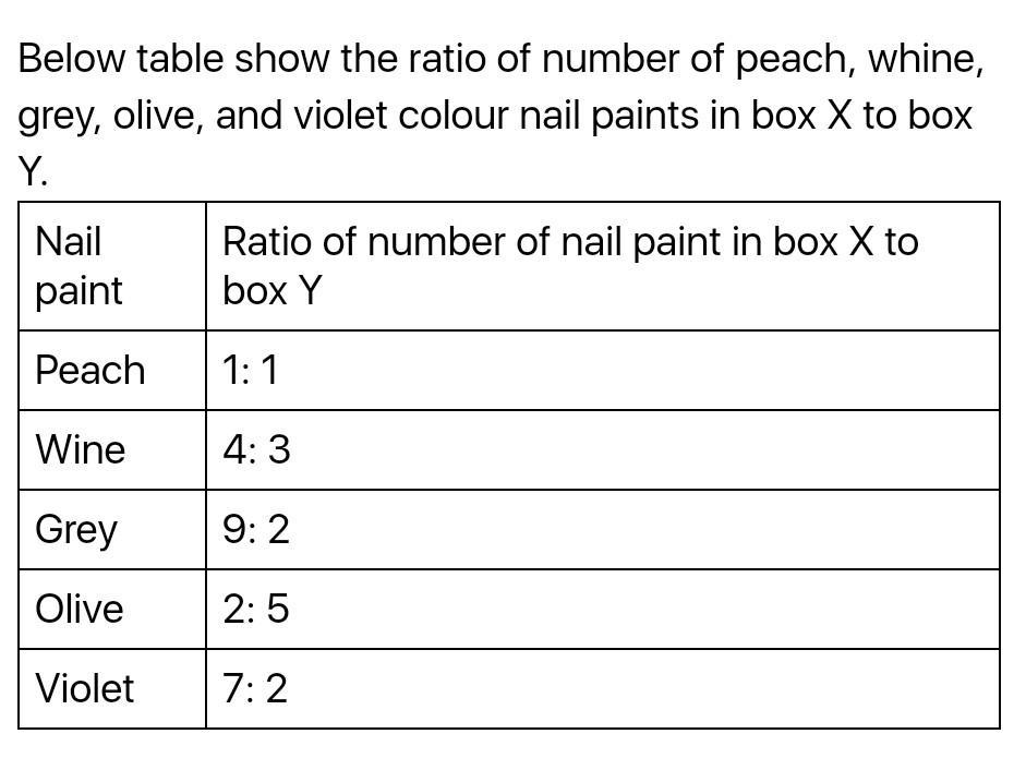 Below table show the ratio of number of peach, whine, grey, olive, and violet colour nail paints in box X to box Y. Nail pain