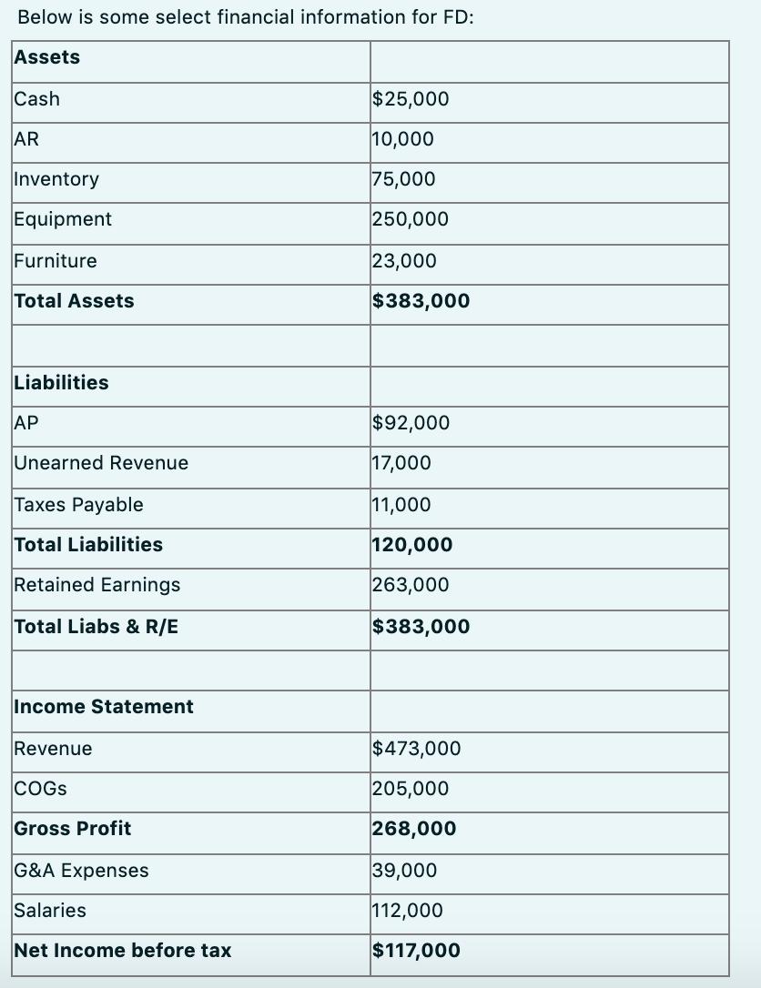 Below is some select financial information for FD: Assets Cash AR $25,000 10,000 75,000 250,000 Inventory Equipment Furniture