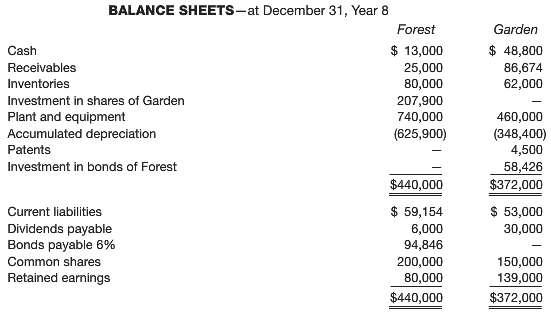 The balance sheets of Forest Company and Garden Company are