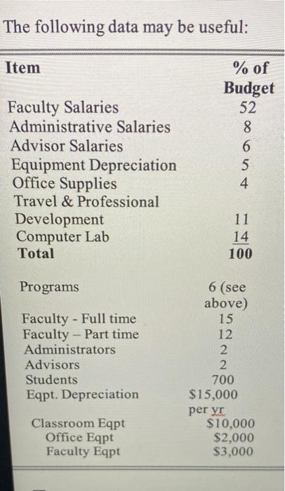 The following data may be useful: Item Faculty Salaries Administrative Salaries Advisor Salaries Equipment Depreciation Offic