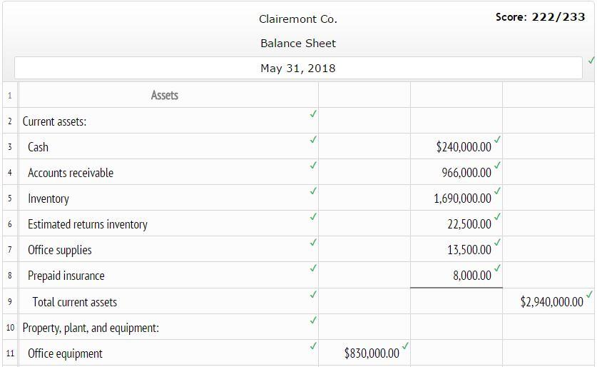 Assets 2 Current assets: 3 Cash 4 Accounts receivable Inventory 6 Estimated returns inventory 7 Office supplies 8 Prepaid insurance 9 Total current assets 10 Property, plant, and equipment: 11 Office equipment Clairemont Co. Balance Sheet May 31, 2018 $830,000.00 Score: 222/233 $240,000.00 96600000 1,690,000.00 22,500.00 13,500.00 8,000.00 $2,940,000.00