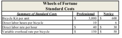 Wheels of Fortune Standard Costs Summary of Standard Costs Professional Novice Bicycle Kit per unit S3,000 S 600 Direct labo