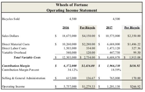 Wheels of Fortune Operating Income Statement Bicycles Sold 4,500 4.500 Per Bicycle 2016 Per Bicycle $ 18,675,000 $4,150.00 $