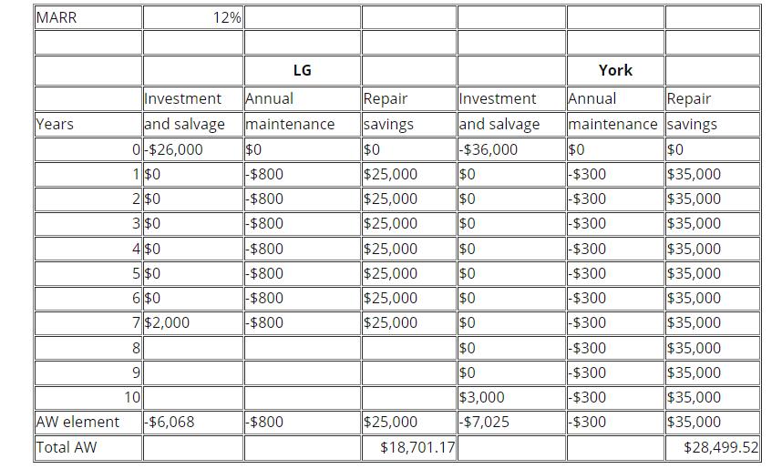 MARR 12% LG York Repair savings Years Investment and salvage $36,000 $0 $0 $0 Investment Annual and salvage maintenance 0-$26