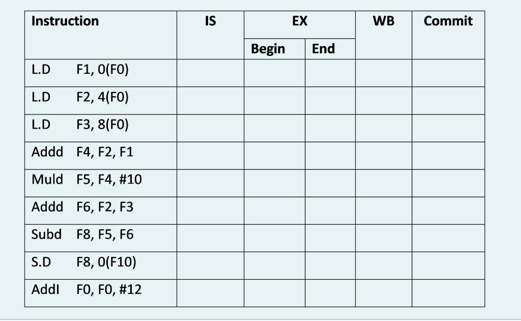 Instruction IS EX WB Commit Begin End L.D F1, O(FO) L.D F2, 4(FO) L.D F3, 8(FO) Addd F4, F2, F1 Muld F5, F4, #10 Addd F6, F2,