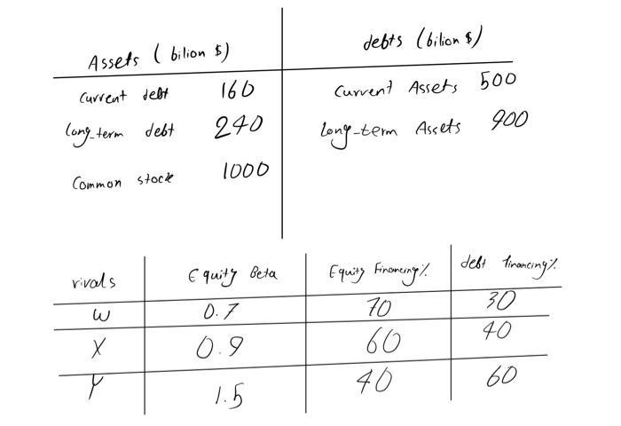 Assets ( bilion $) Current debt 160 long term debt 240 debts (bilion $) Current Assets 500 long-term Assets 900 1000 Common s