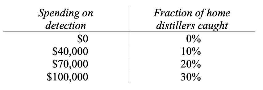 Spending on detection $0 $40,000 $70,000 $100,000 Fraction of home distillers caught 0% 10% 20% 30%