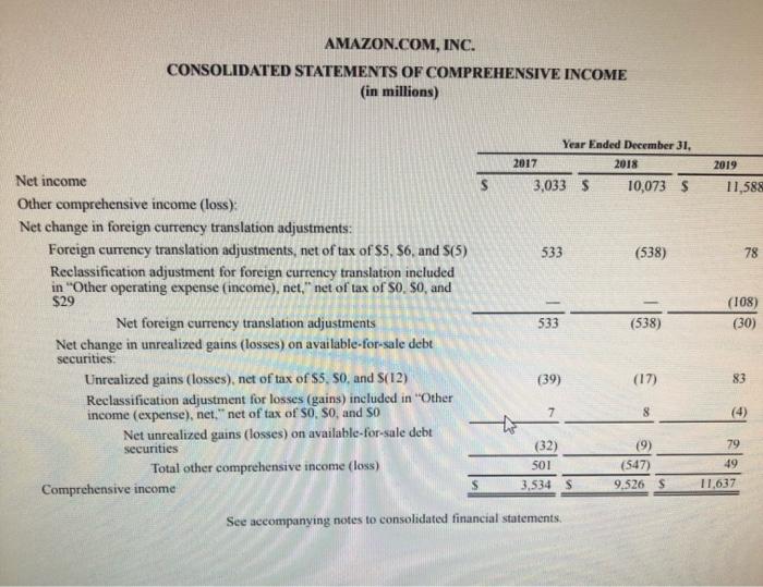 AMAZON.COM, INC. CONSOLIDATED STATEMENTS OF COMPREHENSIVE INCOME (in millions) Year Ended December 31, 2017 2018 3,033 $ 10,0