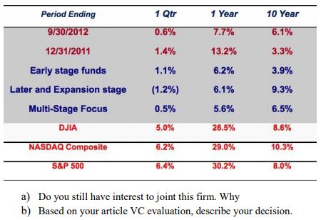 Period Ending1 Qtr1 Year10 Year9/30/20120.6%7.7%6.1%12/31/20111.4%13.2%3.3%Early stage funds1.1%6.2% %3.9%Lat