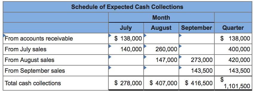 Schedule of Expected Cash Collections Month AugustSeptember Quarter July $138,000 From accounts receivable From July sales From August sales From September sales Total cash collections 138,000 A00,000 47,000273,000420,000 143,500 143,00 S 278,000 S 407,000$ 416,500 1.101.500 140,000 260,000