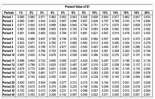 Present Value of $1 Periods 1% 2% Period 1 0.990 0.980 Period 2 0.980 0.961 Period 3 0.971 0.942 Period 4 0.961 0.924 Period