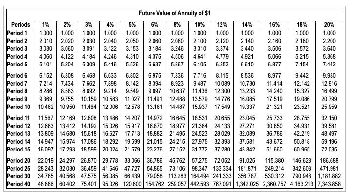 Future Value of Annuity of $1 Periods 1% 2% 3% 4% 5% 6% 8% 10% 12% 14% 16% 18% 20% Period 1 1.000 1.000 1.000 1.000 1.000 1.0