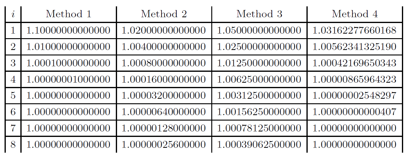 2 Method 1 Method 2 Method 3 Method 4 1.02000000000000 1.05000000000000 1.03162277660168 1 1.10000000000000 2