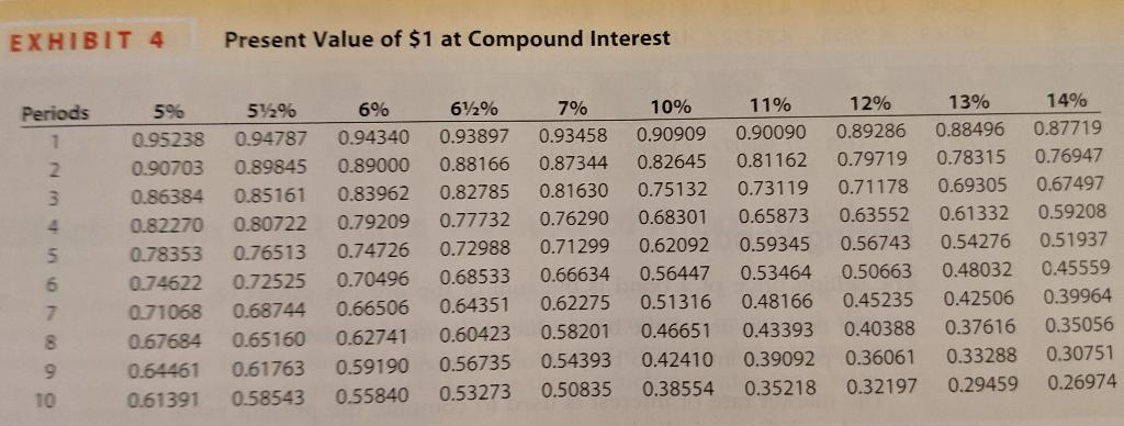 EXHIBIT 4 Present Value of $1 at Compound Interest 14% 12% 13% 11% 10% 6½% 7% 6% 5½% 5%6 Periods 0.87719 0.88496 0.89286 0.90