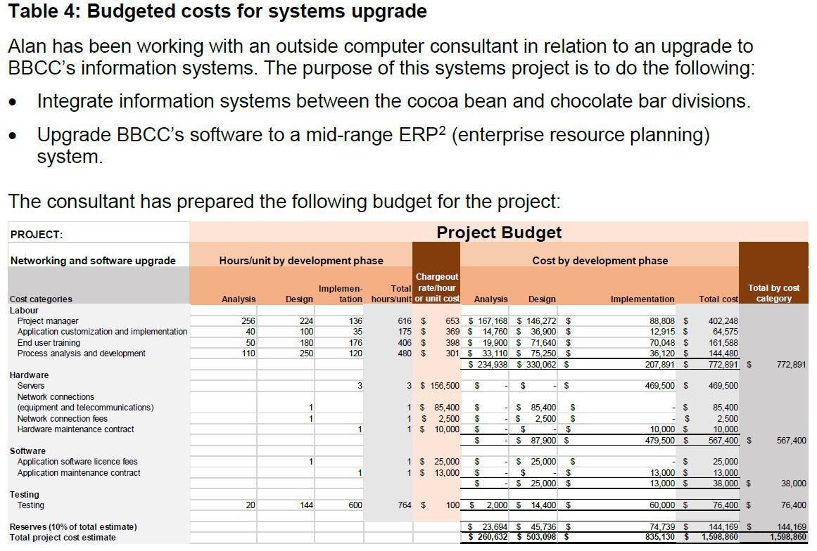 Table 4: Budgeted costs for systems upgrade Alan has been working with an outside computer consultant in relation to an upgra