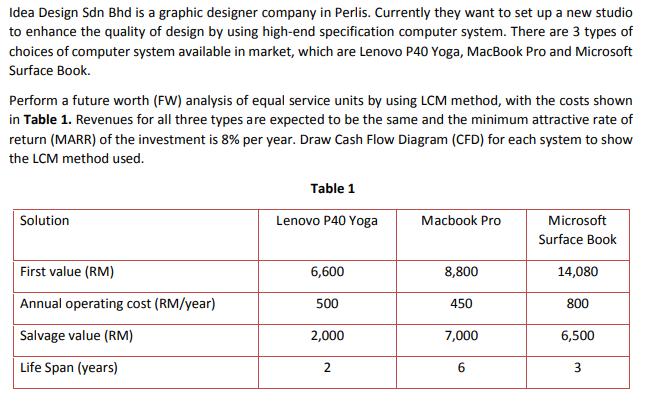 Idea Design Sdn Bhd is a graphic designer company in Perlis. Currently they want to set up a new studio to enhance the qualit