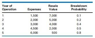 Year of Operation Breakdown Probability 1n2 3nResale Expenses Value 1,500 7,000 2,000 5,000 3,000 4,000 4,500 2,000 6,000 500