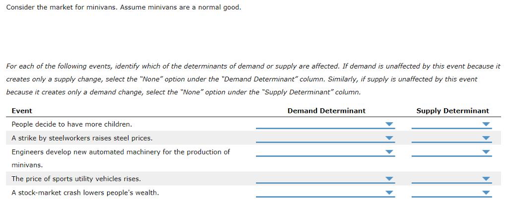 Consider the market for minivans. Assume minivans are a normal good For each of the following events, identify which of the determinants of demand or supply are affected. If demand is unaffected by this event because it creates only a supply change, select the None option under the Demand Determinant column. Similarly, if supply is unaffected by this event because it creates only a demand change, select the None option under the Supply Determinant column. Demand Determinant Supply Determinant Event People decide to have more children. A strike by steelworkers raises steel prices Engineers develop new automated machinery for the production of minivans. The price of sports utility vehicles rises. A stock-market crash lowers peoples wealth.