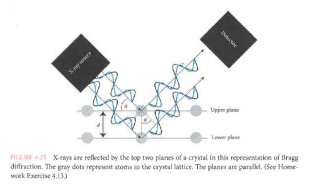 Upper plane Lower plane FIGURE 4.25 X-rays are reflected by the top two planes of a crystal in this representation of Bragg diffraction. The gray dots represent atoms in the crystal lattice. The planes are parallel. (See Home- work Exercise 4.13.)