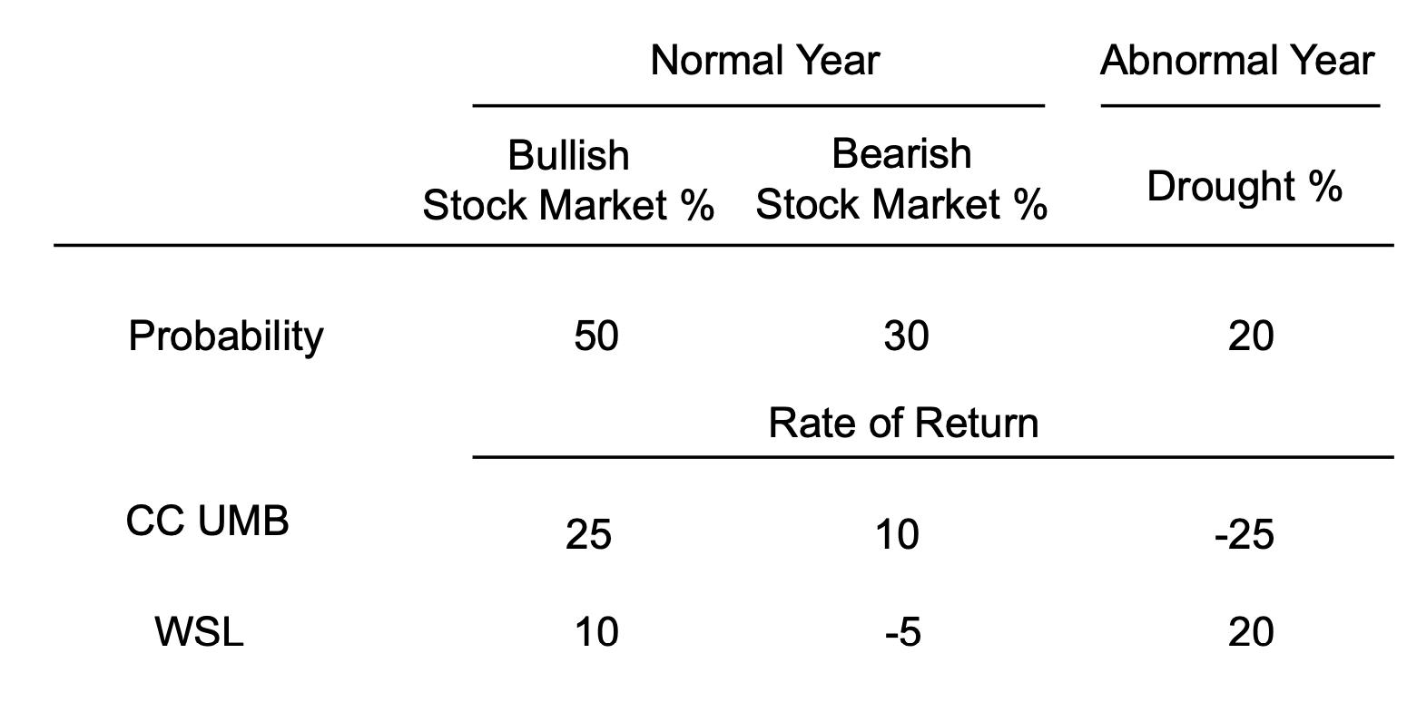 Normal Year Abnormal Year Bullish Bearish Stock Market % Stock Market % Drought % Probability 50 30 20 Rate of Return CC UMB