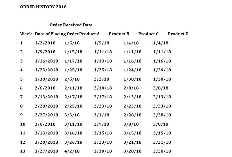 ORDER HISTORY 2018 Order Received Date Week Date of Placing Order Product A Product B Product C Product D 1 1/2/2018 1/5/18 1
