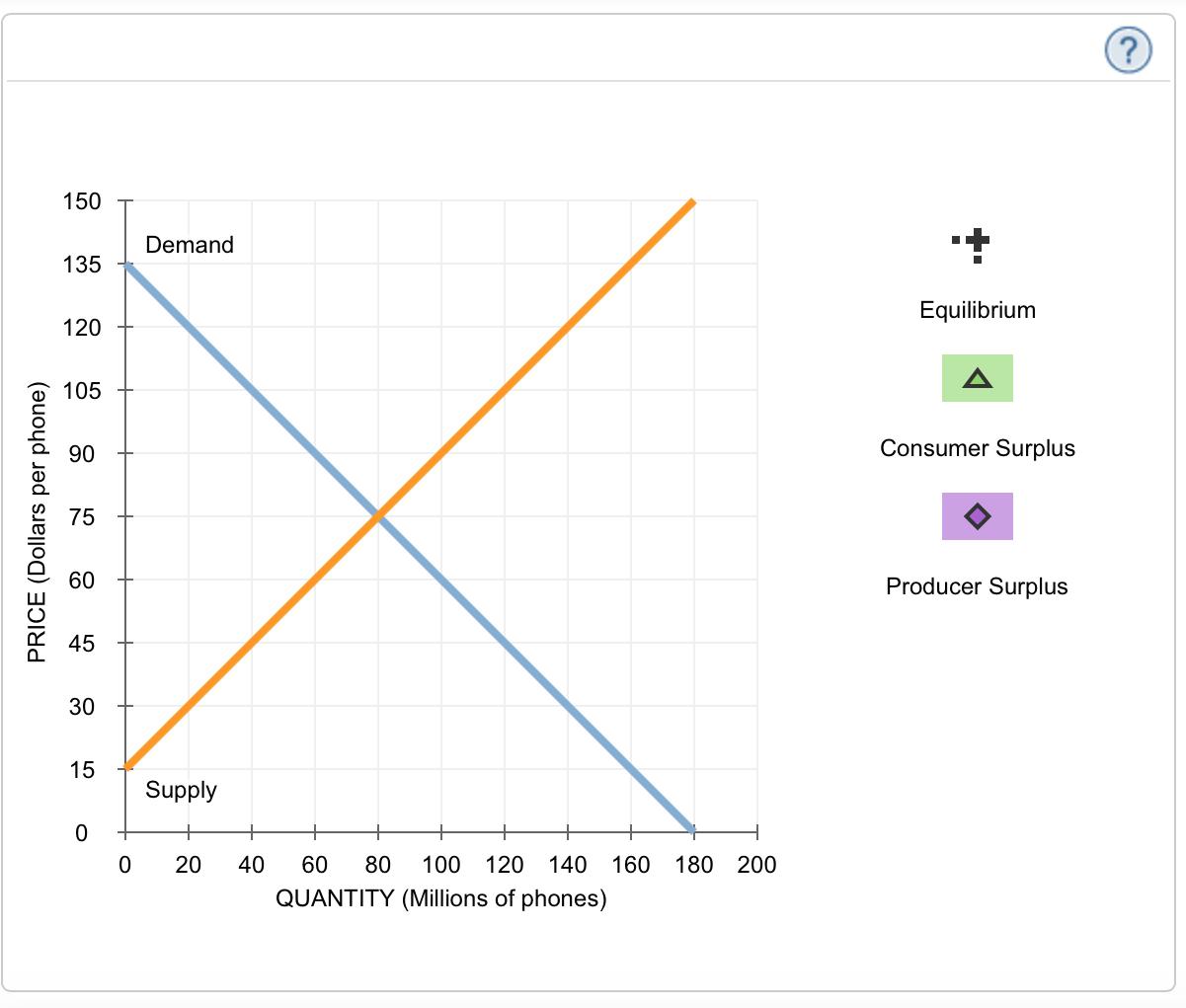 150 135 Demand Equilibrium 120 105 5 90 2 75 Consumer Surplus Producer Surplus 60 Y 45 45 30 15 0 Supply 0 20 40 60 80 100 120 140 160 180 200 QUANTITY (Millions of phones) 0 2 0