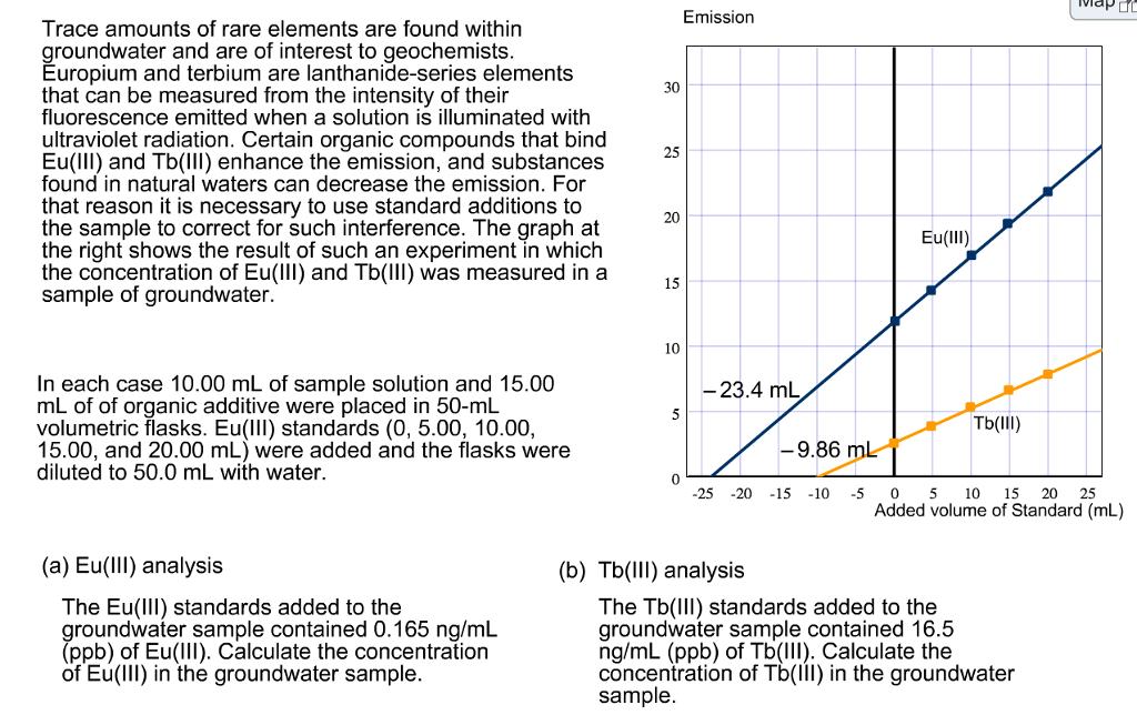 Emission Trace amounts of rare elements are found within groundwater and are of interest to geochemists. Europium and terbium are lanthanide-series elements 30 that can be measured from the intensity of their fluorescence emitted when a solution is illuminated with ultraviolet radiation. Certain organic compounds that bind 25 Eu(Ill) and Tb(Ill) enhance the emission, and substances found in natural waters can decrease the emission. For that reason it is necessary to use standard additions to 20 the sample to correct for such interference. The graph at Eu(Ill) the right shows the result of such an experiment in which the concentration of Eu(lll) and Tb(lll) was measured in a 15 sample of groundwater. 10 In each case 10.00 mL of sample solution and 15.00 23.4 mL mL of of organic additive Were placed in 50 mL Tb(III) volumetric flasks. Eu(Ill) standards (0, 5.00, 10.00, 9.86 mL 15.00, and 20.00 mL) were added and the flasks were diluted to 50.0 mL with water. -25 -20 15 10 -5 0 5 10 15 200 25 Added volume of Standard (mL) (a) Eu(III) analysis (b) Tb(III) analysis The Tb(Ill) standards added to the The Eu(lll) standards added to the groundwater sample contained 0.165 ng/mL groundwater sample contained 16.5 ppb) of Eu(Ill). Calculate the concentration ng/mL (ppb) of Tb(Ill). Calculate the of Eu(Ill) in the groundwater sample concentration of Tb(lll) in the groundwater sample