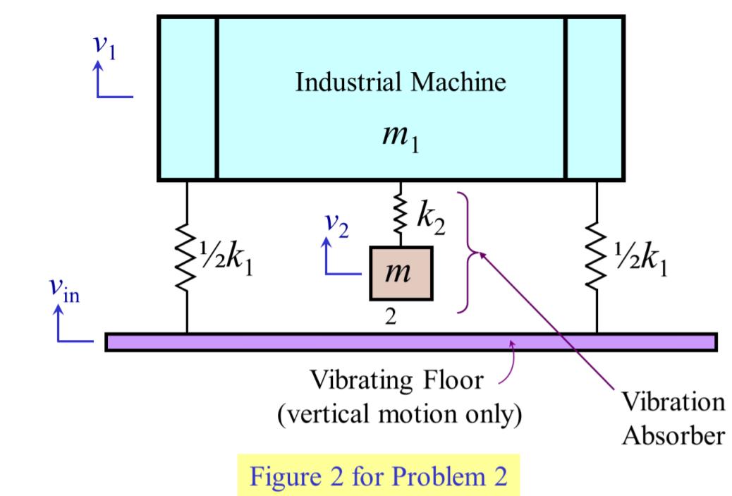 Industrial MachinemimVibrating Floor(vertical motion only)VibrationAbsorberFigure 2 for Problem 2