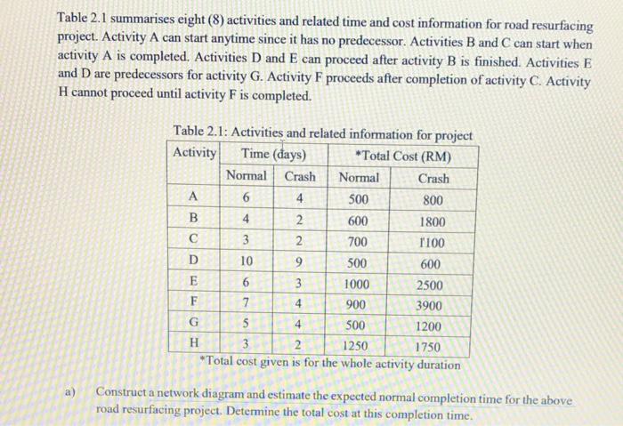 Table 2.1 summarises eight (8) activities and related time and cost information for road resurfacingproject. Activity A can