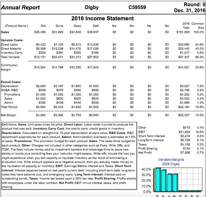 Annual Report Round: 0 Dec. 31, 2016 Digby C59559 2016 Income Statement 2016 Common Total (Product Name:) Daze Na Sales $25,485 $31,829 $34,848 $39,697 $0 so S131.859 100.0% Variable Costs $5,423S7,109 9,513 $10,636 $9,398 $12,538 $14,476 S17,028 $189 $15,131 $20,041 $24,313 $27,852 532.680 53,440 $1,217 $87,337 24.8% 40.5% Direct Material Inventory Carry Total Variable $0 SO SO SO S309 S325 0.5 66.2% Contribution 10,354 1,788 $10,535 $11,845 SO S44.521 33.8% Margin Period Costs $2,660 S3.167 $1,800 $1,900 $896 $1,050 S1,050 1,050 $1,050 S600 7.2% 2.9% 3.2% 2.3% 1.3% 16.8% SO $9.527 $3,768 $4,200 $3,000 $1.689 $22.184 SG&A: R&D $979 $0 SO SO SO $958 Sales Admin Total Period $1,000 S326 $408 S446 $5,994 S6,403 $4,832 $4,955 $0 $4,360 S5,385 5,703 $6,890 SO S22.337 16.9% Definitions: Sales: Unit sales times list price. Direct Labor: Labor costs incurred to produce the product that was sold. Inventory Carry Cost: the cost to carry unsold goods in inventory. Depreciation: Calculated on straight-line 15-year depreciation of plant value. R&D Costs: R&D EBIT department expenditures for each product. Admin: Administration overhead is estimated at 1.5% of sales. Promotions: The promotion budget for each product, Sales: The sales force budget for LongTerm Interest each product. Other: Charges not included in other categories such as Fees, Write Offs, and TQM. The fees include money paid to investment bankers and brokerage firms to issue new stocks or bonds plus consulting fees your instructor might assess. Write-offs include the loss you Net Profit might experience when you sell capacity or liquidate inventory as the result of eliminatinga production line. If the amount appears as a negative amount, then you actually made money on the liquidation of capacity or inventory. EBIT: Earnings Before Interest and Taxes. Short Term Interest: Interest expense based on last years current debt, including short term debt, long term $21,859 3,249 $6,728 $4,158 S154 $7,568 16.6% 2.5% 5.1% 3.2% 0.1% 5.7% Short Term Interest Taxes Profit Sharing Variable Margins 2008 Digby 40.0% 30.0% 200% 10.0% 0.0% due, and emergency loans. Long Term Interest: Interest p outstanding bonds. Taxes: Income tax based upon a 35% tax rate. Profit Sharing: Profits shared with employees under the labor contract. Net Profit: EBIT minus interest, taxes, and profit sharing