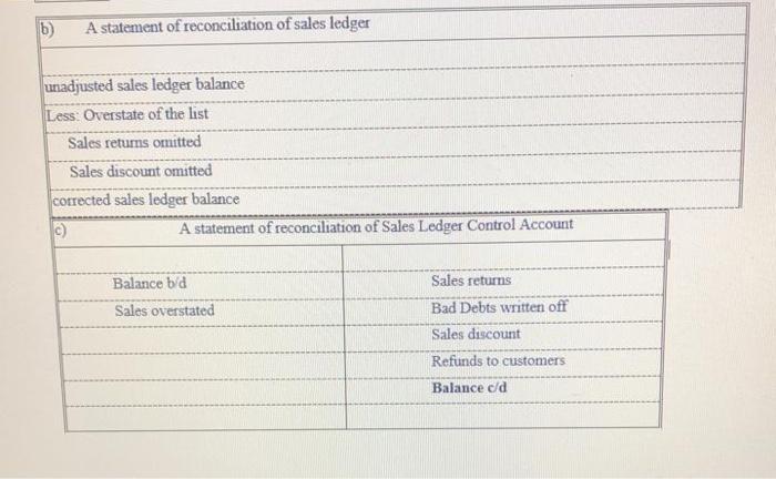 b) A statement of reconciliation of sales ledger unadjusted sales ledger balance Less: Overstate of the list Sales returns om