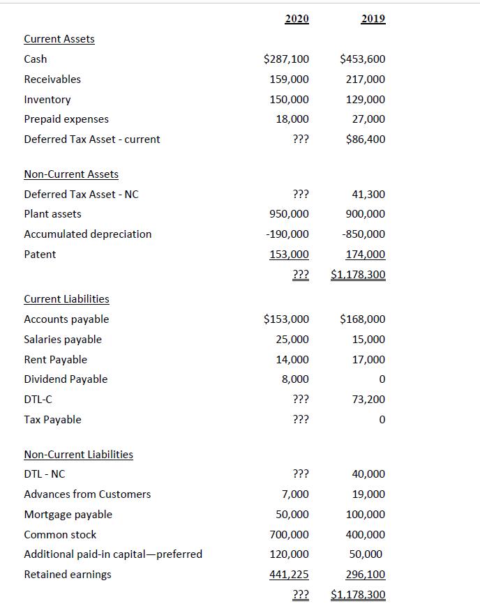 2020 2019 Current Assets Cash Receivables Inventory Prepaid expenses Deferred Tax Asset - current $287,100 159,000 150,000 18