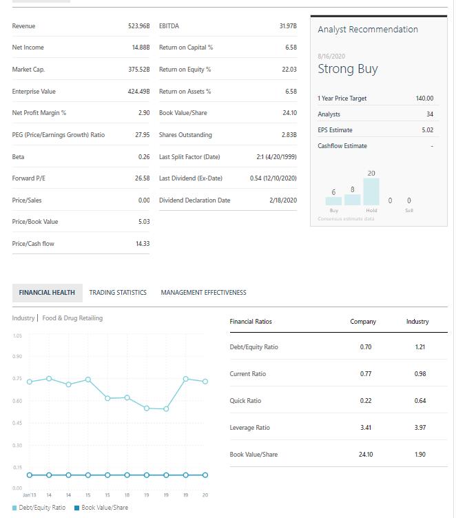 Revenue 523.96B EBITDA 31.97B Analyst Recommendation Net Income 14.88B Return on Capital % 6.58 8/16/2020 Market Cap 375.52B