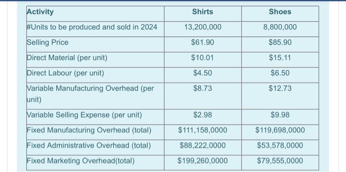 Shirts Shoes 13,200,000 8,800,000 $61.90 $85.90 $10.01 $15.11 $4.50 $6.50 Activity #Units to be produced and sold in 2024 Sel