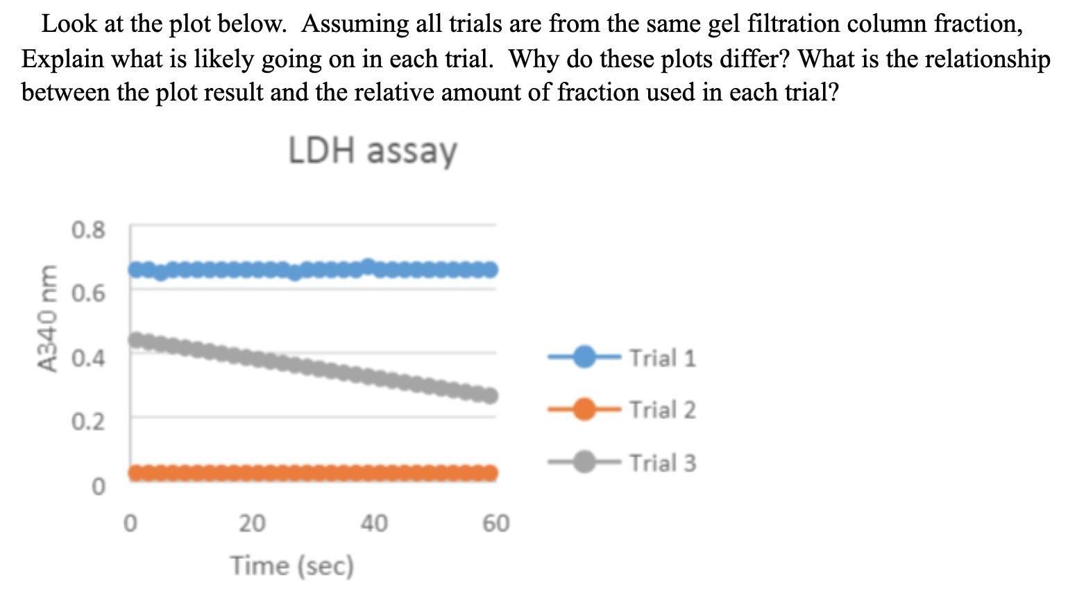 Look at the plot below. Assuming all trials are from the same