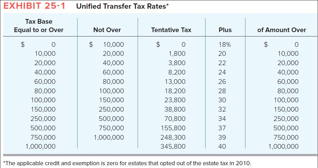 EXHIBIT 25-1 Unified Transfer Tax Rates* Tax Base Equal to or Over Not Over Tentative Tax Plus of Amount Over $n$ 18% 20 0n10
