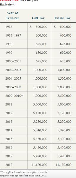 EADA E LAJO Equivalent Year of Transfer Gift Tax Estate Tax 1986 500,000 Sn500,000 1987-1997 600.000 600.000 1995 625.000 625