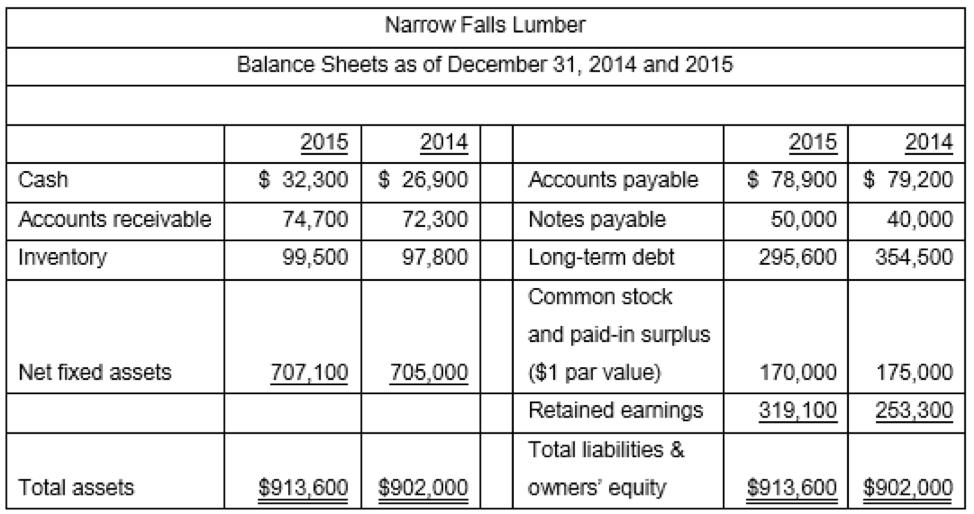Narrow Falls Lumber Balance Sheets as of December 31, 2014 and 2015 2014 2015 $ 32,300 2014 $ 26,900 Cash Accounts receivable