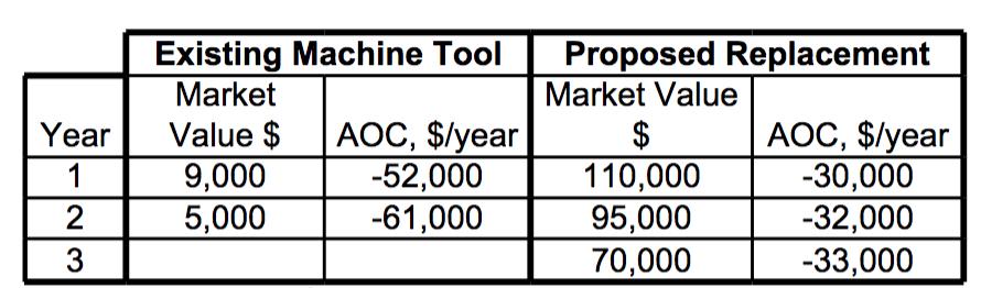 Existing Machine Too Proposed Replacement -Market Market Value Year Value $ AOC, $/year$AOC, $/year -52,000 -61,000 110,000 95,000 70,000 30,000 32,000 33,000 9,000 2 3
