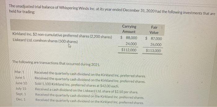The unadjusted trial balance of Whispering Winds Inc at its year ended December 31, 2020 had the following investments that a