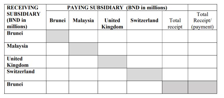 PAYING SUBSIDIARY (BND in millions) RECEIVING SUBSIDIARY (BND in millions) Brunei Brunei Malaysia Switzerland United Kingdom