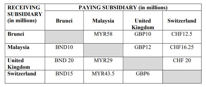 PAYING SUBSIDIARY (in millions) RECEIVING SUBSIDIARY (in millions) Brunei Malaysia Switzerland United Kingdom GBP10 Brunei MY
