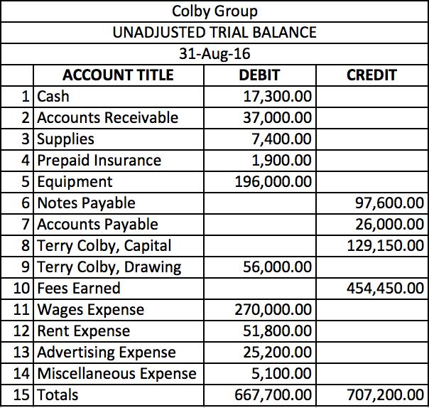Colby Group UNADJUSTED TRIAL BALANCE 31-Aug-16 ACCOUNT TITLE DEBIT CREDIT 1Cash 2 Accounts Receivable 3 Supplies 4 Prepaid Insurance 5 Equipment 6 Notes Payable 7 Accounts Payable 8 Terry Colby, Capital 9Terry Colby, Drawing 10 Fees Earned 11|Wages Expense 12 Rent Expense 13 Advertising Expense 14 Miscellaneous Expense 15 Totals 17,300.00 37,000.00 7,400.00 1,900.00 196,000.00 97,600.00 26,000.00 129,150.00 56,000.00 454,450.00 270,000.00 51,800.00 25,200.00 5,100.00 667,700.00 707,200.00