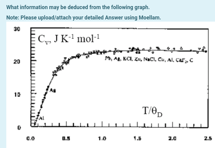 What information may be deduced from the following graph. Note: Please upload/attach your detailed Answer using Moellam. 30 C