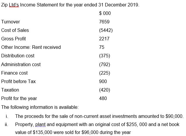 Zip Ltds Income Statement for the year ended 31 December 2019. $ 000 Turnover 7659 Cost of Sales (5442) Gross Profit 2217 Ot