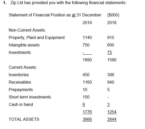 1. Zip Ltd has provided you with the following financial statements: Statement of Financial Position as at 31 December ($000)