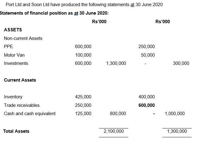 Port Ltd and Soon Ltd have produced the following statements at 30 June 2020 Statements of financial position as at 30 June 2