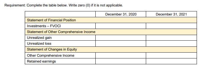 Requirement: Complete the table below. Write zero (0) if it is not applicable. December 31, 2020 December 31, 2021 Statement