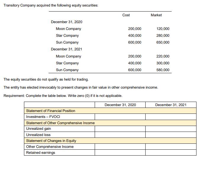 Transitory Company acquired the following equity securities: Cost Market 200,000 400,000 600,000 120,000 280,000 650,000 Dece